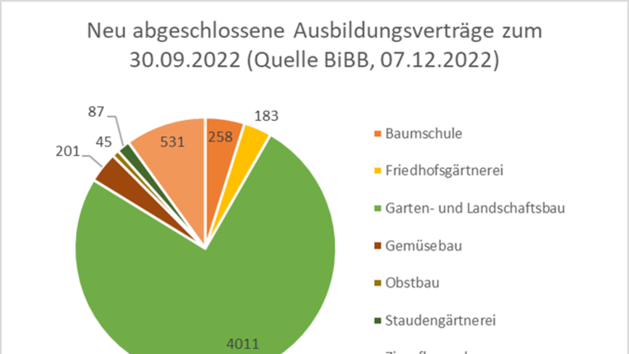 Neuabschlüsse