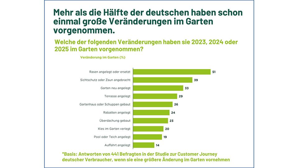 Veränderungen