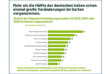 Veränderungen