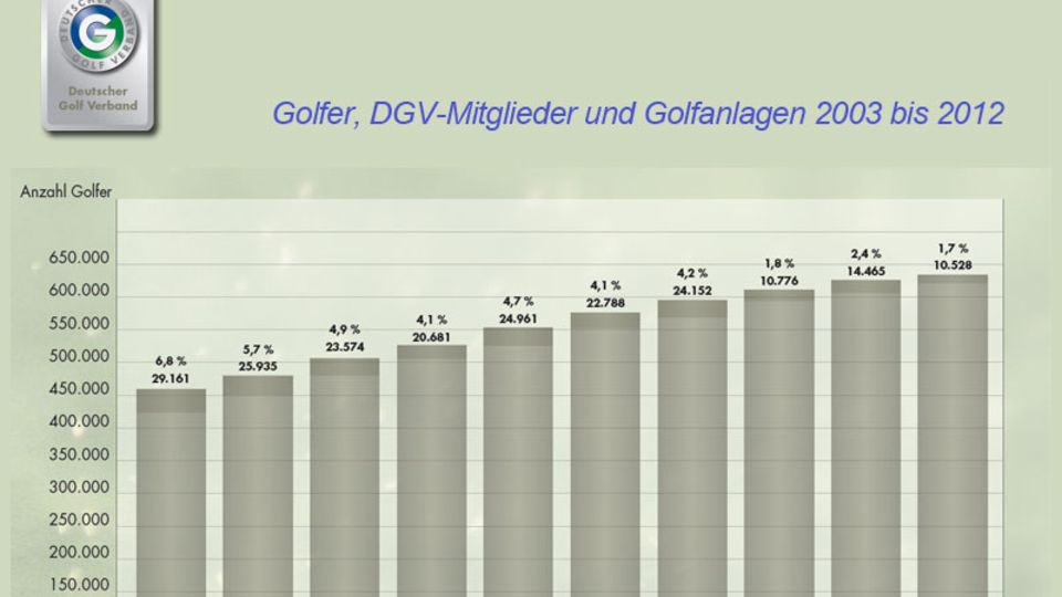 Golfer Statistik