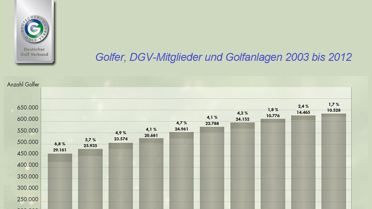 Golfer Statistik