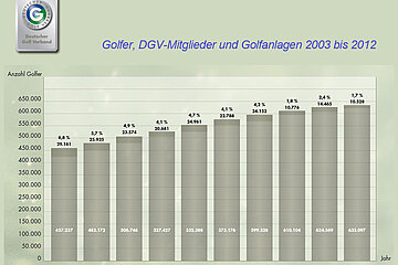 Golfer Statistik