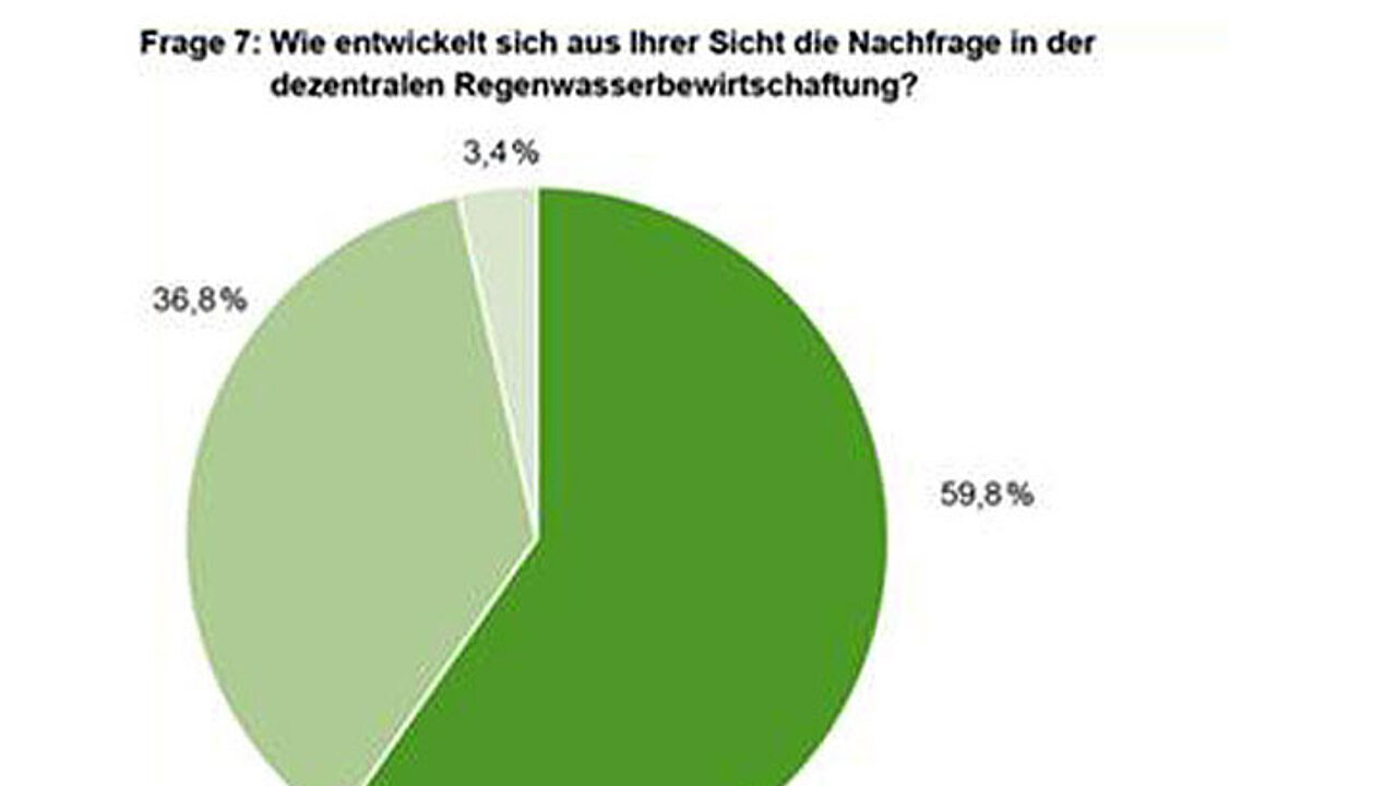 Regenwasserbewirtschaftung