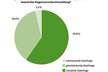 Regenwasserbewirtschaftung