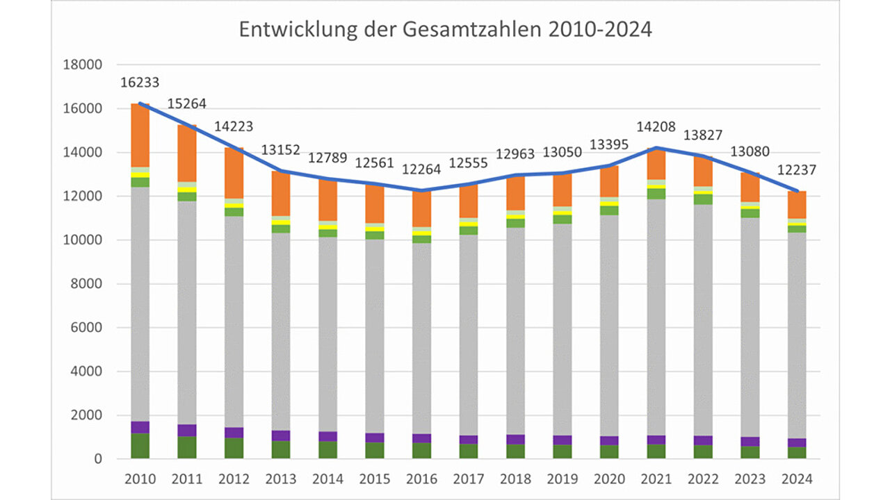 ZVG Statistik Ausbildungverhältniss