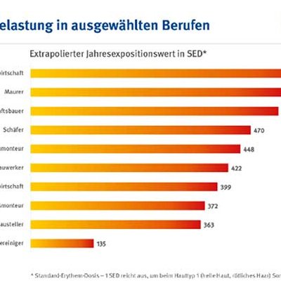 UV-Strahlenbelastung