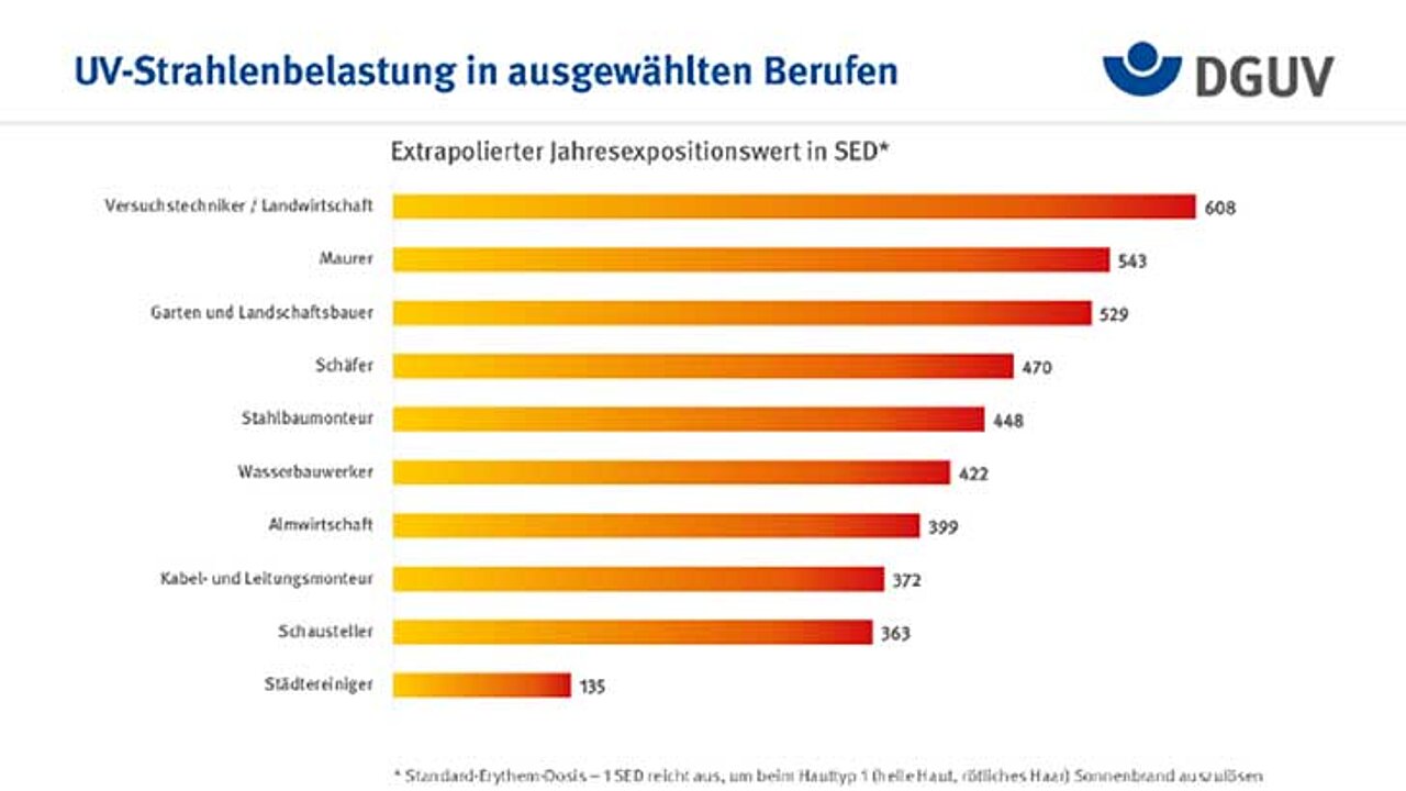 UV-Strahlenbelastung