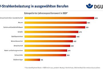 UV-Strahlenbelastung