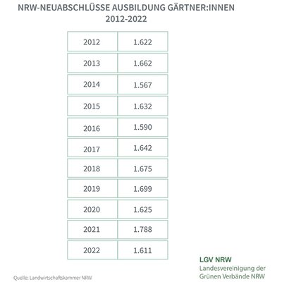 Ausbildungszahlen