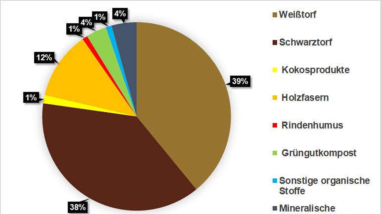 Kultursubstrate