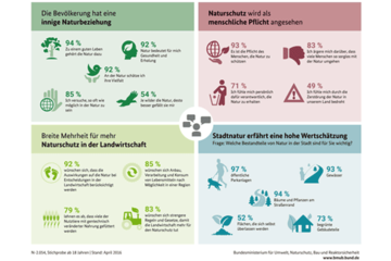 Naturbewusstseinsstudie