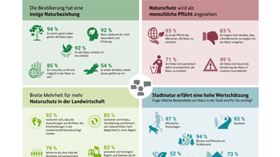Naturbewusstseinsstudie