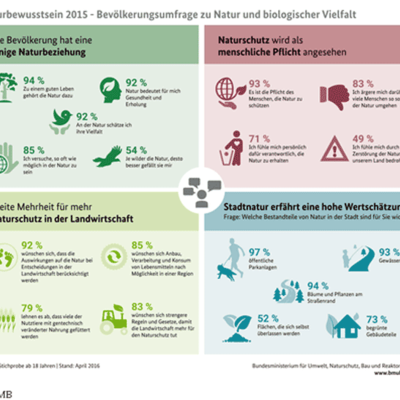 Naturbewusstseinsstudie