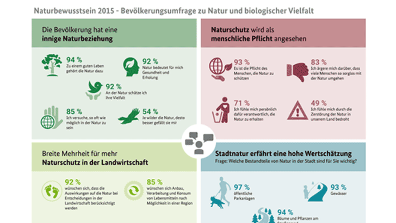 Naturbewusstseinsstudie