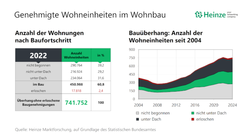 Entwicklung