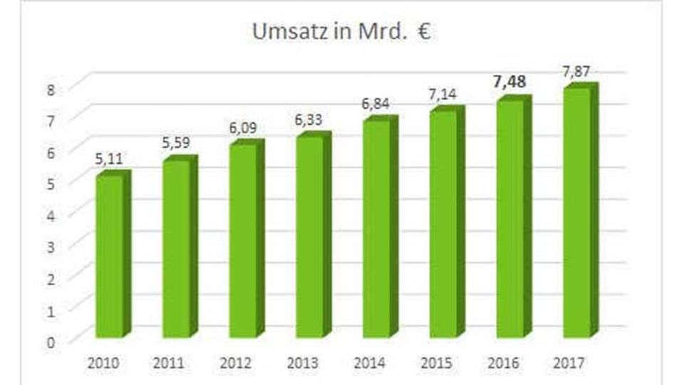 Umsatzentwicklung