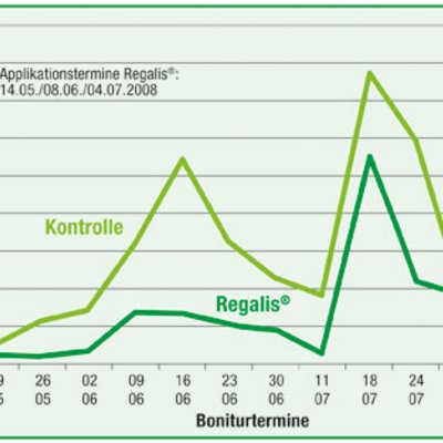 Wachstumsregulatoren Entwicklung