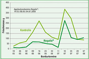 Wachstumsregulatoren Entwicklung