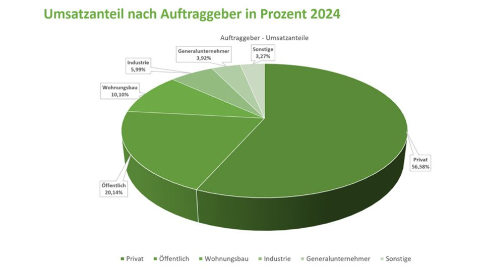 Umsatzverteilung