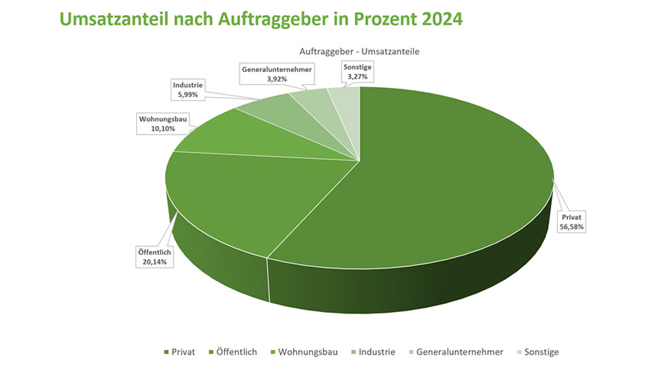 Umsatzverteilung