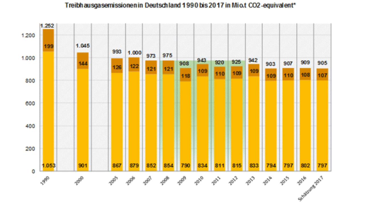 Klimabilanz 2017