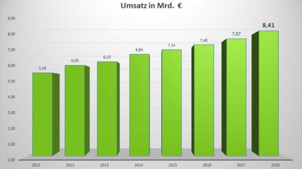 Umsatzentwicklung