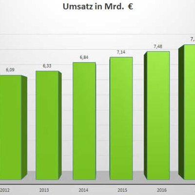 Umsatzentwicklung