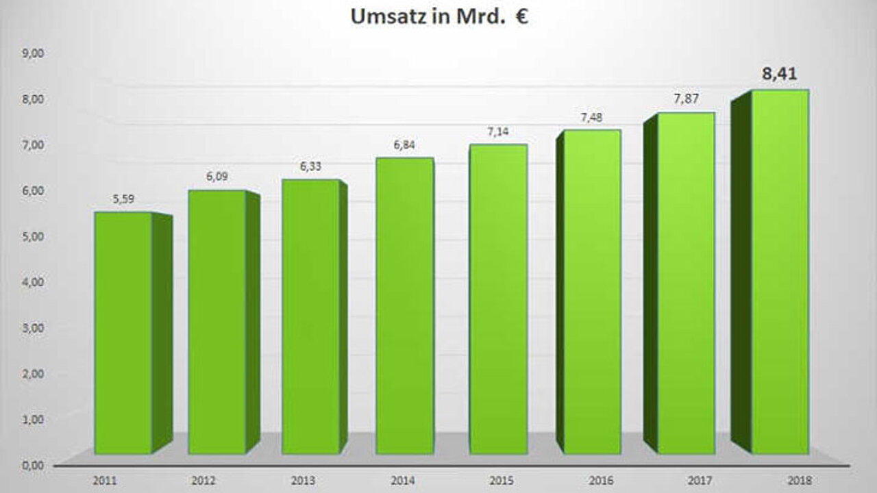 Umsatzentwicklung