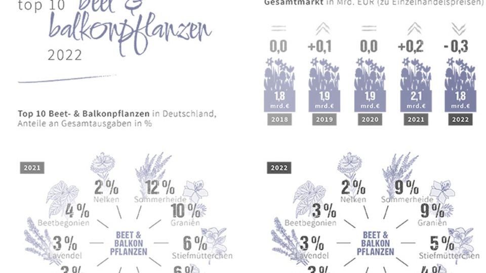 Pflanzenverkauf