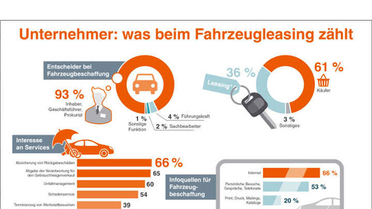 Autoleasing