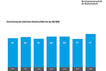 Arbeitsunfälle