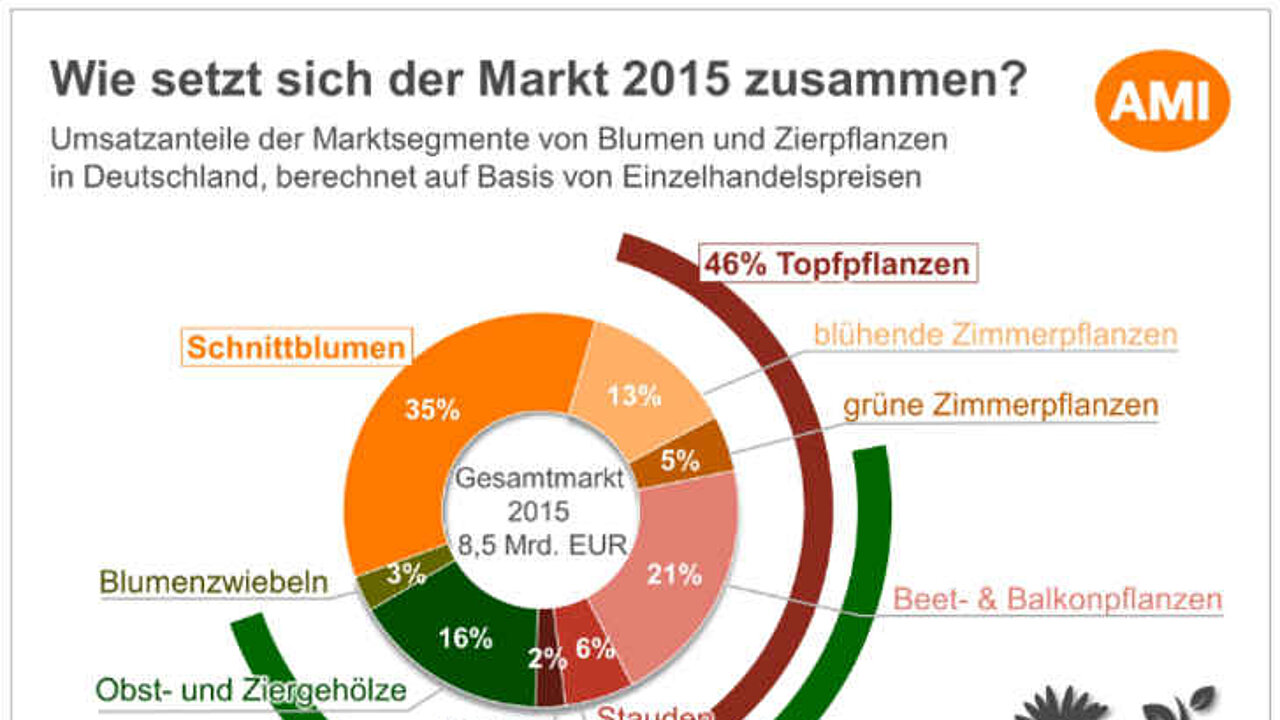 Markt für Blumen