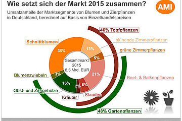 Markt für Blumen