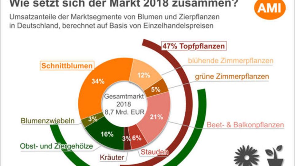 Zierpflanzenmarkt