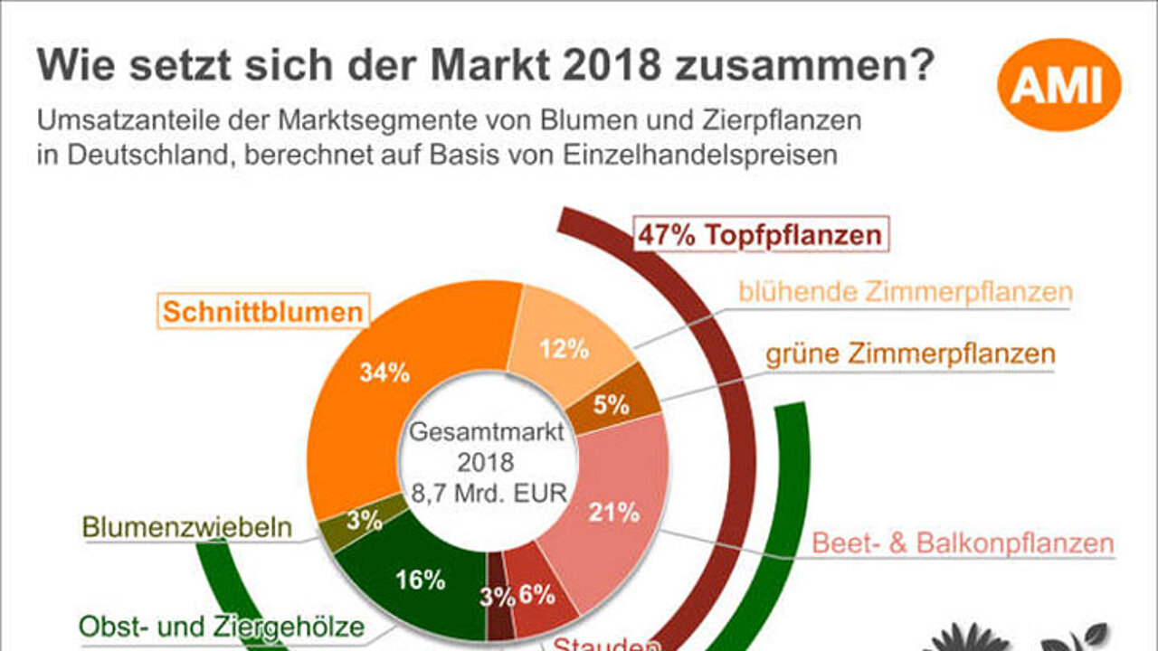 Zierpflanzenmarkt