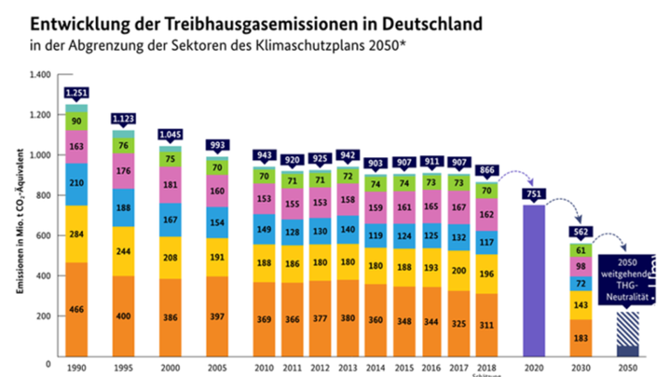 Treibhausgase