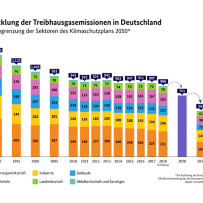 Treibhausgase