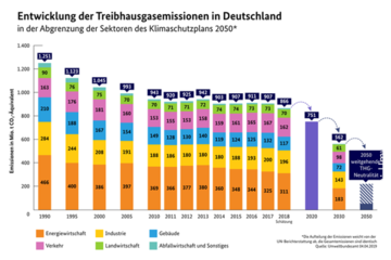Treibhausgase