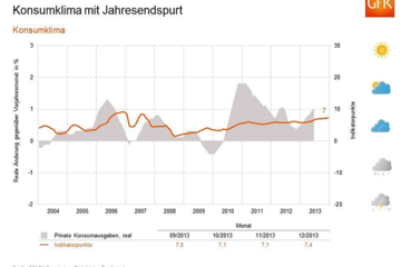 GfK-Konsumklima MAXX