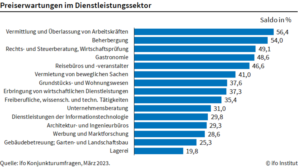 Grafik Preiserwartung Dienstleistungssektor