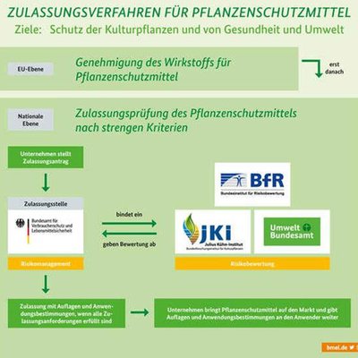 Zulassung von Pflanzenschutzmitteln