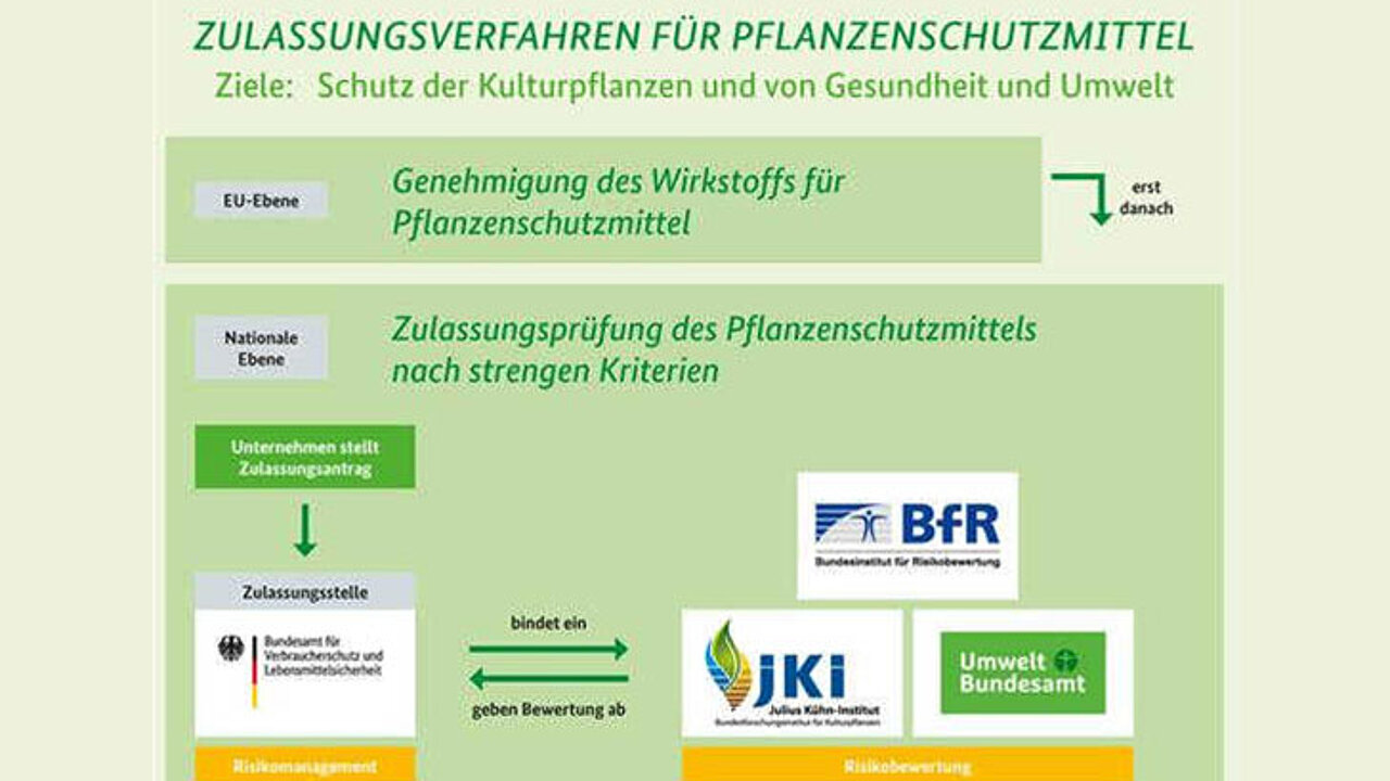 Zulassung von Pflanzenschutzmitteln