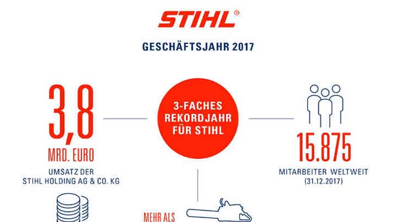 Rekordjahr