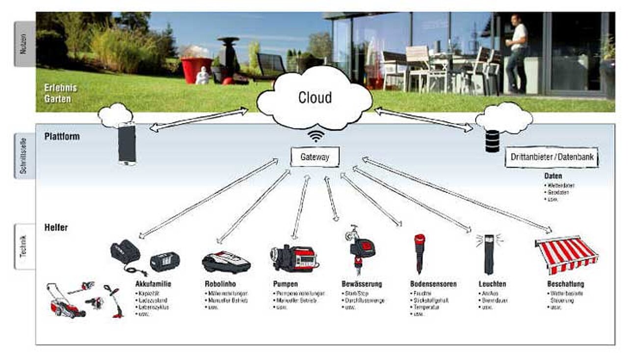 Daten-Cloud