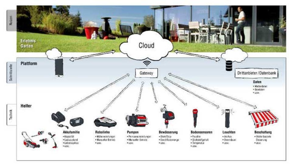 Daten-Cloud