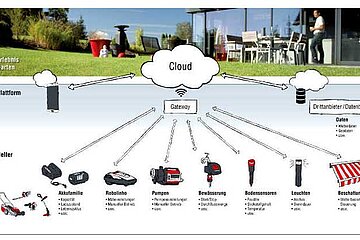Daten-Cloud