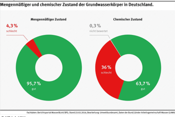 chemischer Zustand der Grundwasserkörper
