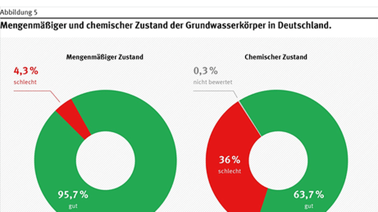 chemischer Zustand der Grundwasserkörper
