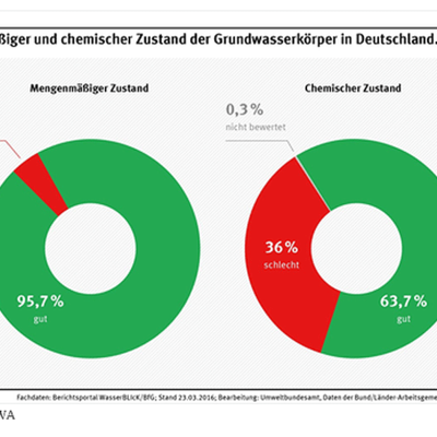 chemischer Zustand der Grundwasserkörper