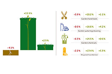 Gartengeräte und Gartenchemie